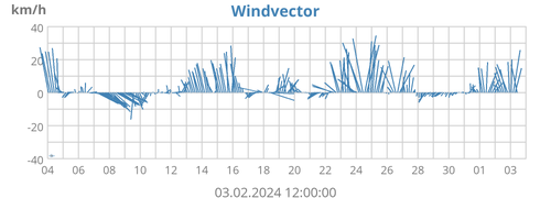 Windvector