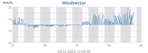 Windvector